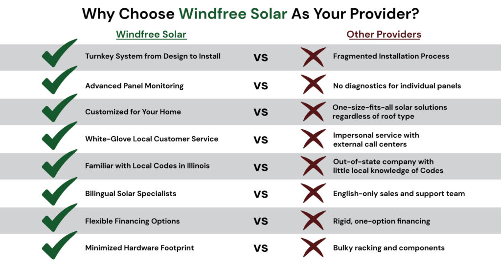 Why Windfree Solar