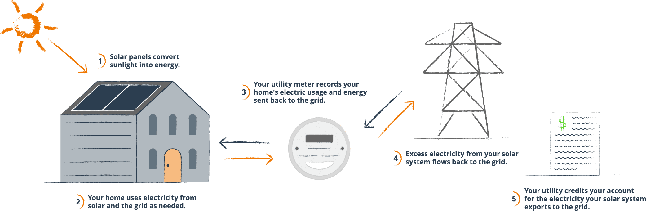 Discover Illinois' new net metering rules for 2025. Learn about solar credits, rebates, and legacy benefits. Act now to secure full retail net metering before the December 31, 2024 deadline. Maximize your solar investment today!